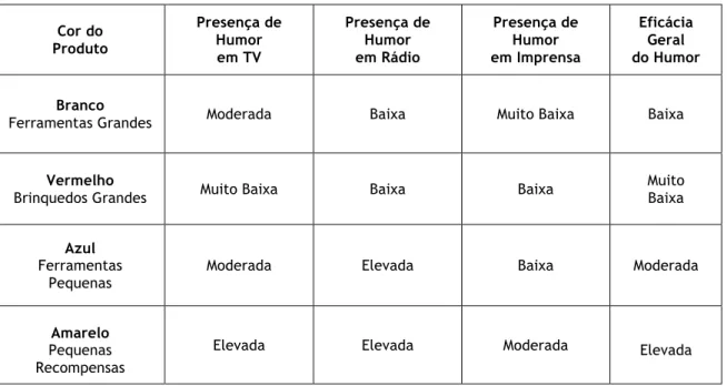 Tabela 3 – Relação dos tipos de produto com a utilização de Humor 