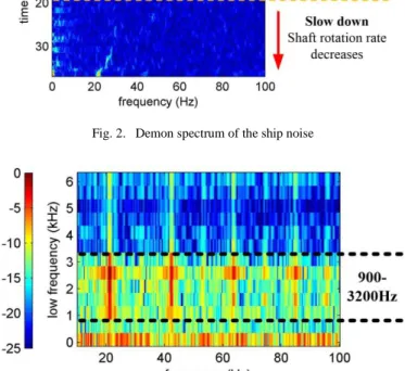 Fig. 2.  Demon spectrum of the ship noise 