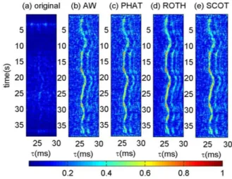 Fig. 5.  Comparison of cross correlations between p and v z   of the first AVS  with different data preprocessing techniques: (a) orginal; (b)AW; (c)PHAT; 