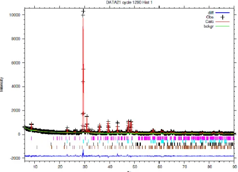 Figura 7: Refinamento (método Rietveld) usando o programa GSAS/EXPGUI com os dados obtidos a partir da análise  de difração de raios X da amostra de fluorapatita  
