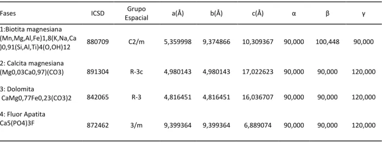 Tabela 5 : Dados padrão ICSD para a amostra analisada célula unitária (a, b, c,α, β, γ) 