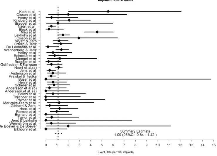 Figure 3. Annual percentages of failures.