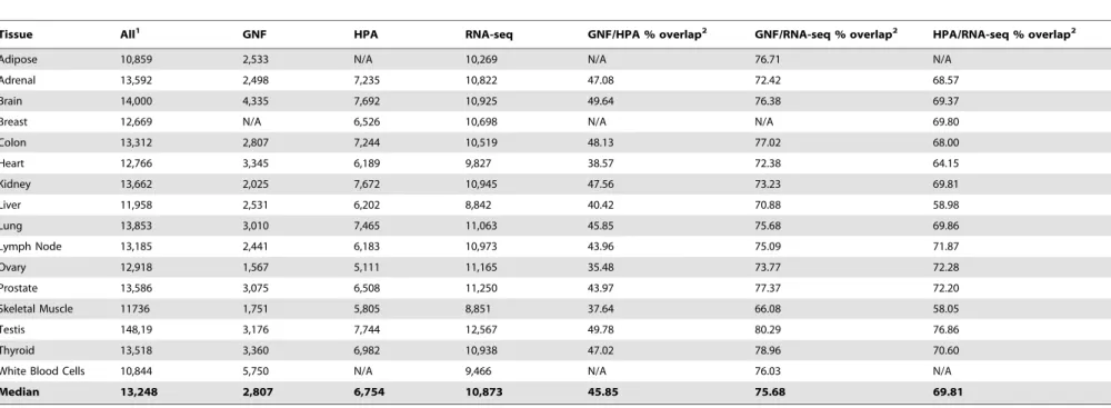 Table 1. A comparative view of tissue expressomes detected by each dataset individually and in combination.
