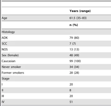 Table 1. Basal characteristics.