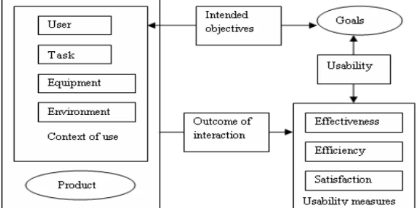 Figure 1: ISO diagram of usability (ISO 9126, 1991) 