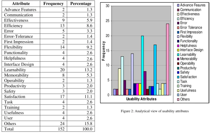 Table 2: Reviewed usability attributes and their frequency 