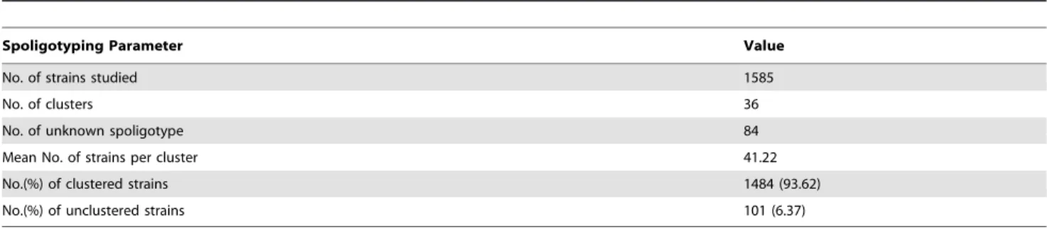 Table 3. The description of these clusters containing the maximum 8 clusters of M. tuberculosis collected from Beijing in this study.