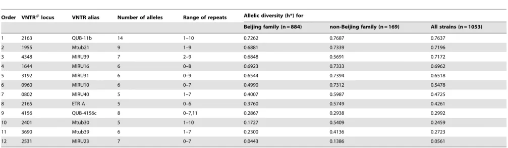 Table 4. The Hunter-Gaston discriminatory index of the 12 VNTR loci in M. tuberculosis strains from Beijing in 2009.