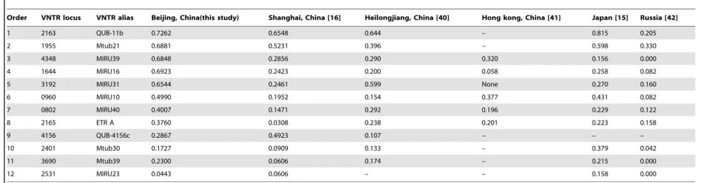 Table 6. Allelic diversity (h*) of different VNTR loci in Beijing family isolates from different areas.
