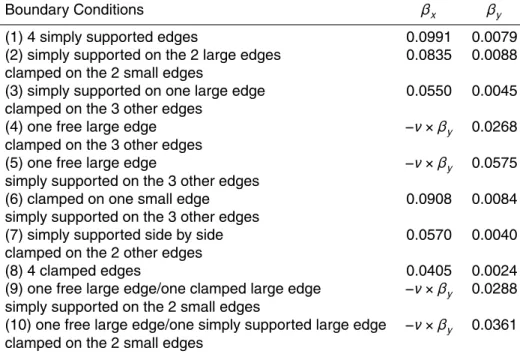 Table 2. Maximum bending moment coe ffi cients (β x ,β y ) for a rectangular plate subjected to an uniform load