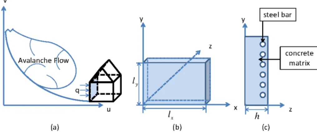 Fig. 1. Dwelling impacted by a snow avalanche (a); RC wall geometry (b and c).