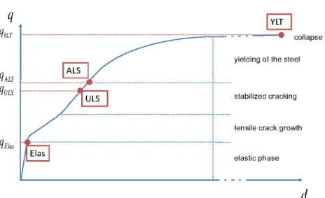 Fig. 3. Transitions between each damage levels (Elas: elastic limit, ULS: ultimate limit state, ALS: accidental limit state, YLT: yield line theory).