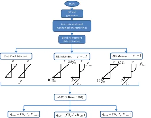 Fig. 4. Flowchart to calculate loading pressure related to each moment based on damage levels (Elas/ULS/ALS): first levels include geometry, mechanical characteristics and moment calculation; then, by inverting the Bares abacus (Bares, 1969), the correspon