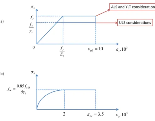 Fig. 5. Mechanical behaviour of the steel (a) and the concrete (b).