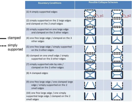 Fig. 6. Failure patterns according to several boundary conditions when considering yield line theory.