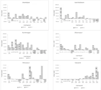 Figure 2: RoI of LSWI and NDVI for few typical districts of AP  and TN during 2010 