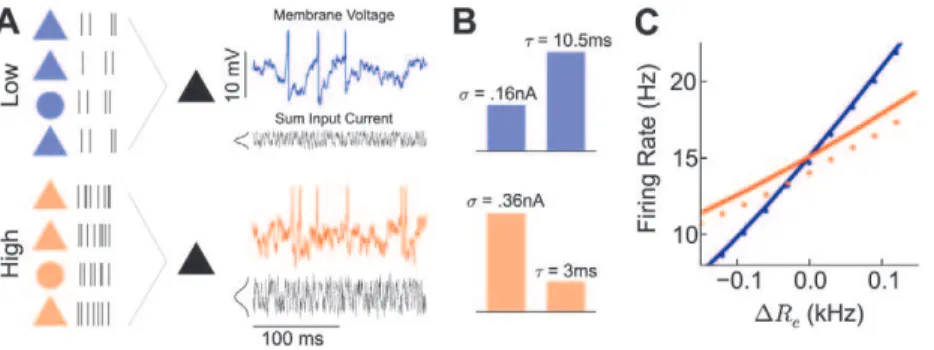 Figure 2. Single cell statistics in low and high synaptic input states. (A) Left: Schematic of low (top) and high (bottom) states
