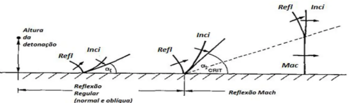 Figura 3.7 - Interação de uma onda de choque atingindo uma superfície obliquamente,  Mays e Smith (1995)