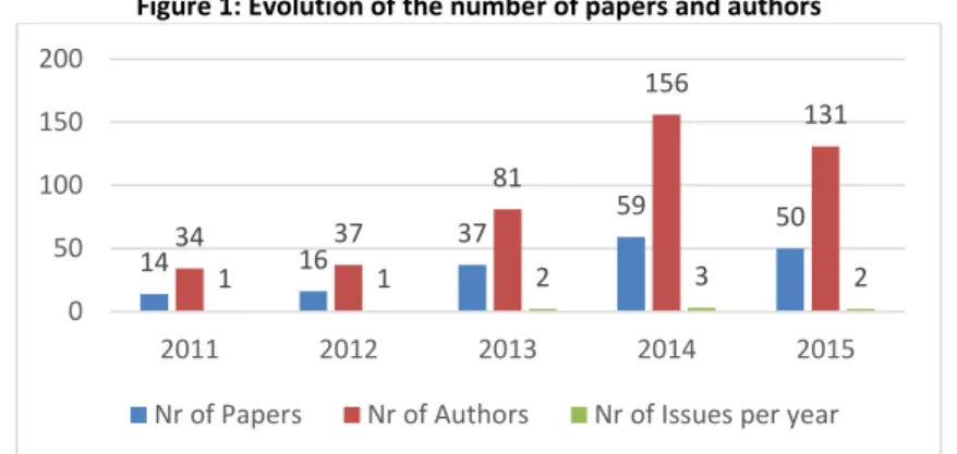 Figure 1: Evolution of the number of papers and authors 