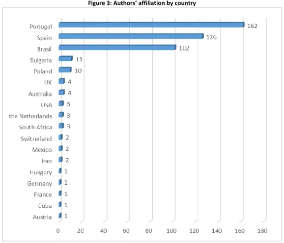 Figure 3: Authors’ affiliation by country 