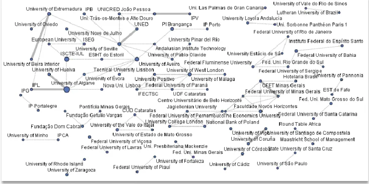 Figure 5: Inter-institutional collaboration networks 