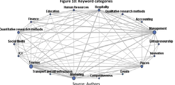 Figure 10: Keyword categories 
