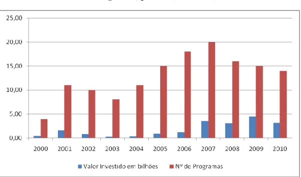 Gráfico 2 – Distribuição do Valor Investido em Bilhões de Reais e Número de  Programas, por ano (2000-2010) 