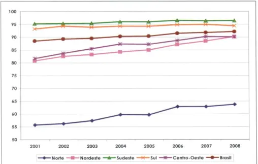Gráfico 3 – Evolução da cobertura percentual dos serviços de abastecimento de  água por rede geral em áreas urbanas mil unidades por Regiões (2001a 2008) 