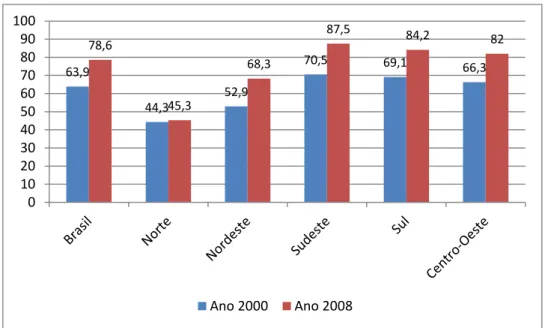 Gráfico 6 – Percentual da população atendida por água por Região no Brasil, nos  anos de 2000 e 2008  63,9 44,3 52,9 70,5 69,1 66,378,645,368,387,584,2 82 0102030405060708090100 Ano 2000 Ano 2008