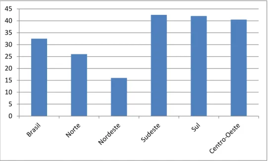 Gráfico 7 – Percentual dos municípios que aplicavam algum instrumento de  regulação no abastecimento de água, por Região do Brasil e Brasil