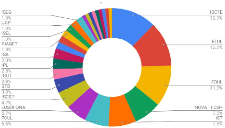 Figura 4. 1. -  Percentagens das Representatividades das Faculdades que os voluntários frequentam no UCV 2019 