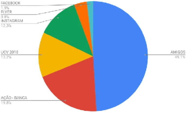 Figura 4. 3. - Percentagem das variáveis do meio de conhecimento do UCV 2019 