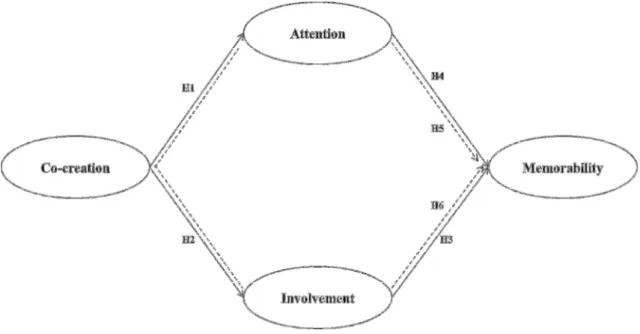 Figure  4.1  shows  the  conceptual  model  adopted  in  this  study.  In  Figure  1,  continuous lines represent hypotheses stating direct effects (H1, H2, H3  and H4)  while  dashed lines show indirect effects (H5 and H6)