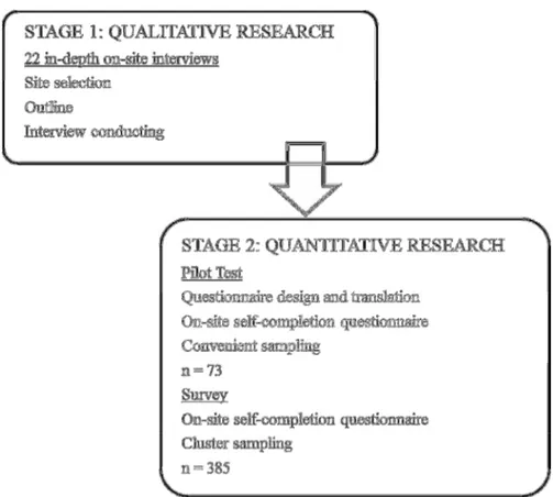 Figure 1.1: Stages and processes of the empirical research 