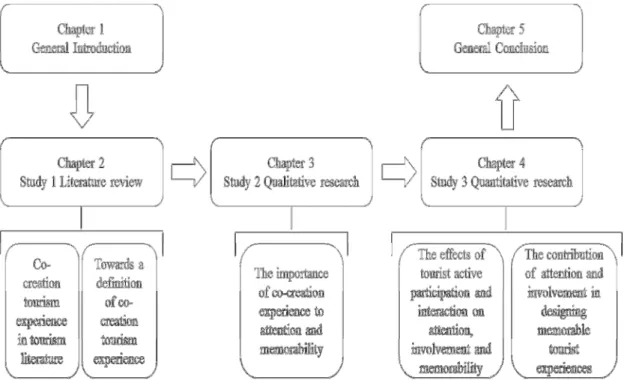 Figure 1.3: Thesis’ structure 