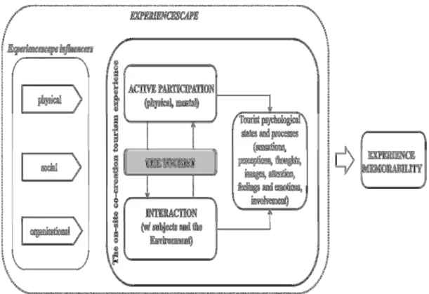 Figure 2.1: The tourist on-site co-creation experience: a conceptual framework