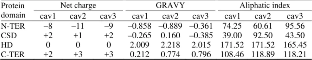 TABLE I. Physicochemical properties of different functional domains of caveolins  Protein 