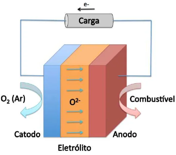 Figura 1.2: Princípio de funcionamento da célula de combustível