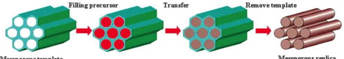 Figura 1.5: Representação Esquemática da Síntese por hard-templating [32] . As sínteses por nanocasting tipicamente incluem quatro etapas: preparação do molde;