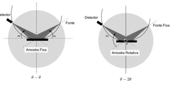 Figura 2.2: Configuração esquemática dos difratômetros em geometria ◊ ≠ ◊ e ◊ ≠ 2◊.