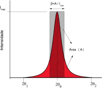 Figura 2.4: Representação esquemática do perfil dos picos de difração observados em experimentos de XRD, onde encontra-se uma intensidade apreciável para valores  ligei-ramente abaixo e acima do ângulo de Bragg ◊ B 