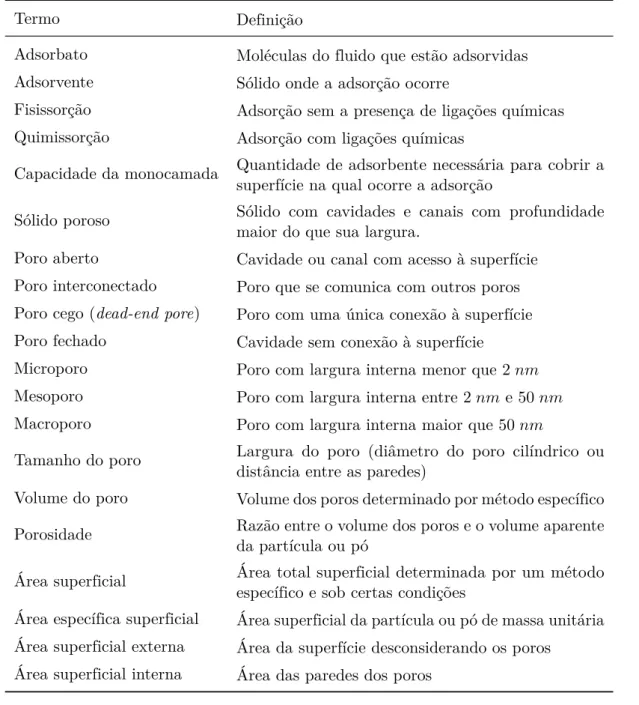 Tabela 2.1: Algumas definições de termos utilizados em adsorção e a respeito de mate- mate-riais porosos.