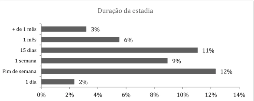 Figura 11 - Tempo que durava a estadia dos visitantes no local de estudo | Resultados Inquérito 