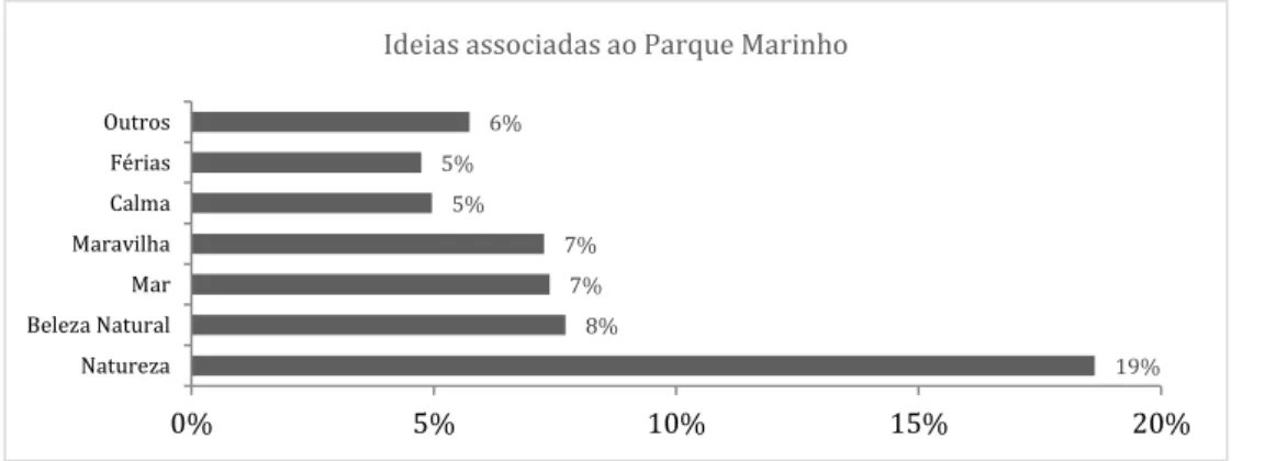 Figura 20 – Palavras associadas ao Parque Marinho Professor Luiz Saldanha | Resultados 
