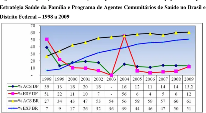 Figura 2 – Comparação entre a evolução dos percentuais de cobertura populacional pela  Estratégia Saúde da Família e Programa de Agentes Comunitários de Saúde no Brasil e  Distrito Federal – 1998 a 2009 