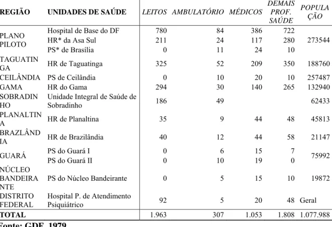 Tabela 2 – Rede de serviços de saúde do Distrito Federal, em 1979 