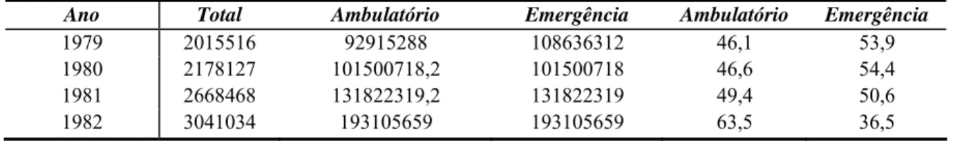 Tabela 3 – Evolução dos atendimentos e consultas ambulatoriais e emergências no SUS- SUS-DF, no período de 1979 a 1982