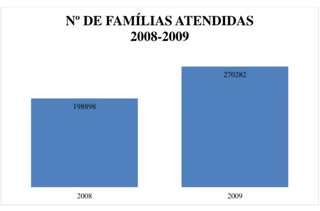 Figura 3. Evolução do número de famílias atendidas, 2008-2009. 