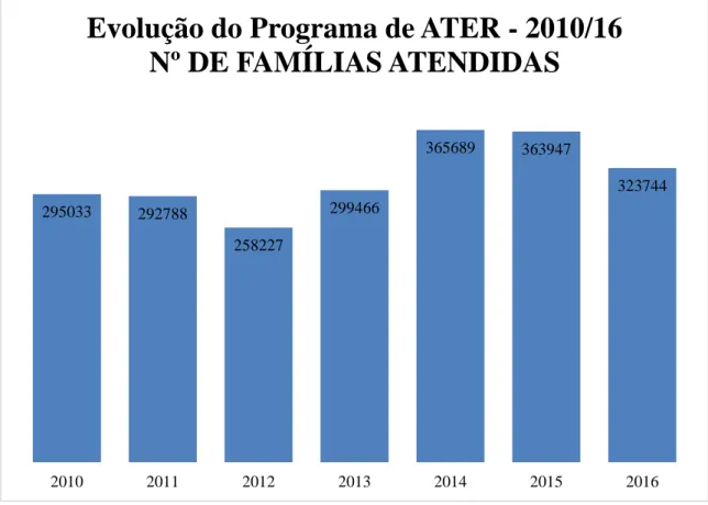 Figura 5. Evolução do Programa de ATER, 2010 a 2016. 