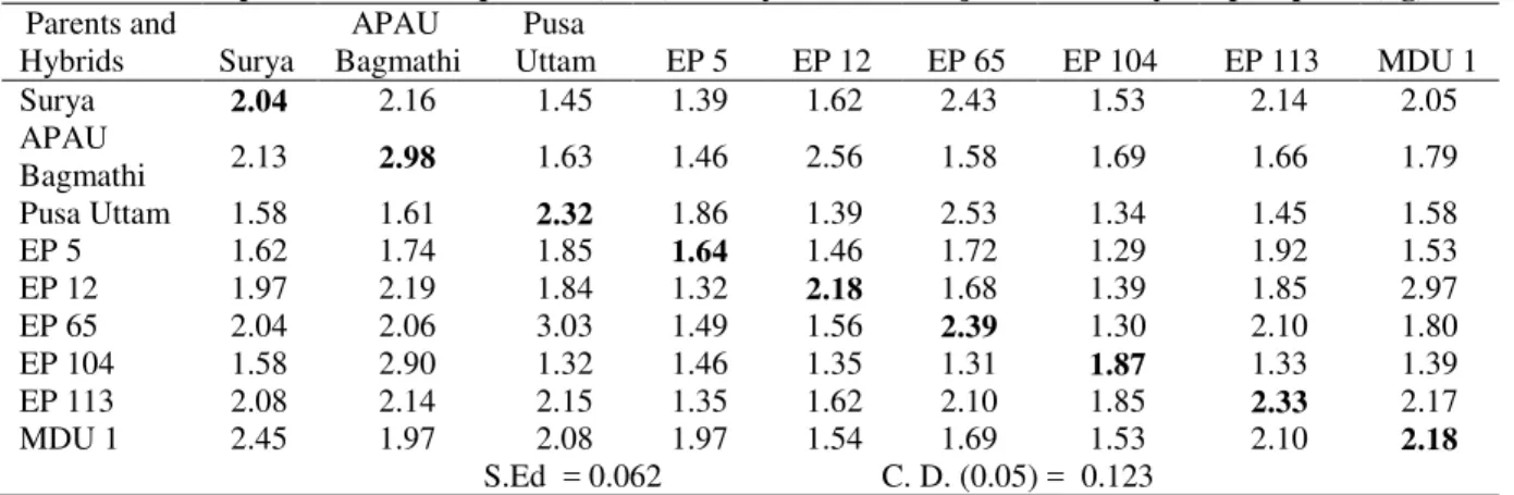 Table 1.  Per se performance of   parents (bold) and hybrids of  brinjal  for  fruit  yield per  plant (kg)  Parents and  Hybrids  Surya    APAU  Bagmathi   Pusa  Uttam    EP 5   EP 12   EP 65   EP 104   EP 113  MDU 1  Surya  2.04  2.16  1.45  1.39  1.62  